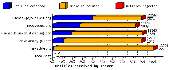 Articles received by server