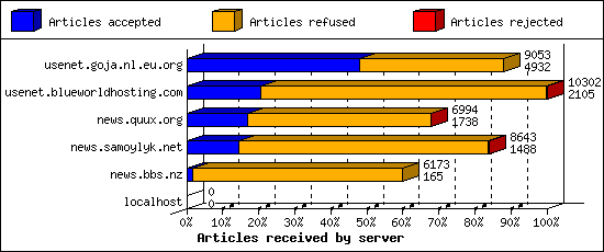 Articles received by server