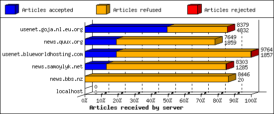 Articles received by server