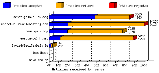 Articles received by server