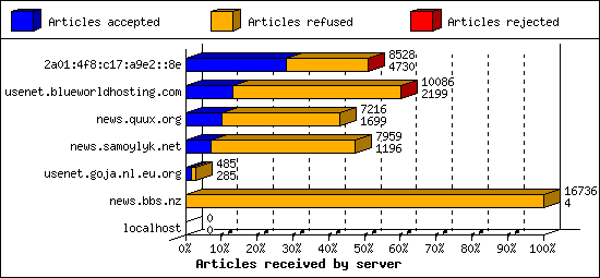 Articles received by server