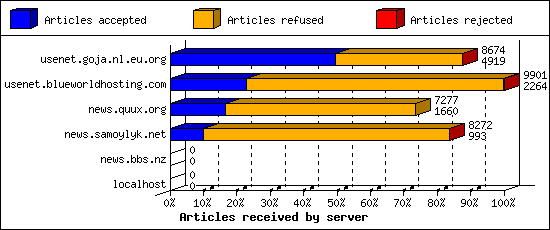 Articles received by server