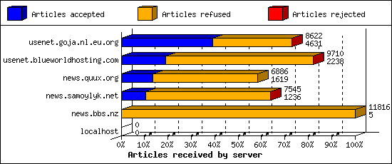 Articles received by server