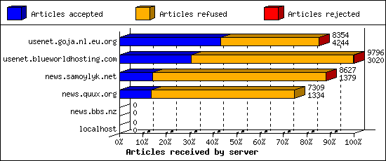 Articles received by server