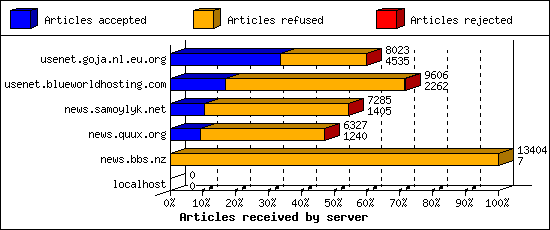 Articles received by server