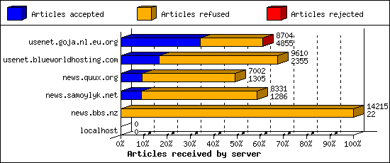 Articles received by server