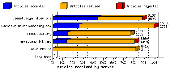 Articles received by server