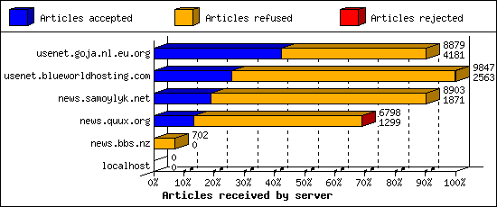 Articles received by server