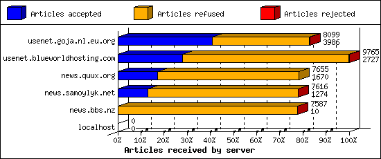 Articles received by server