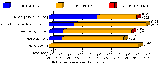 Articles received by server