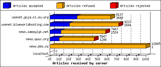Articles received by server