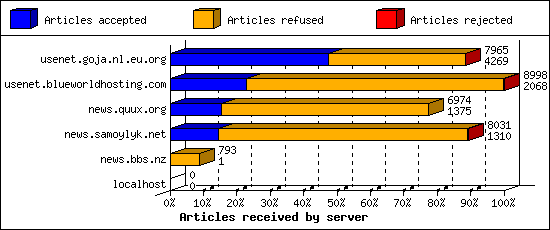 Articles received by server