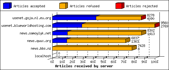 Articles received by server