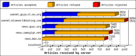 Articles received by server