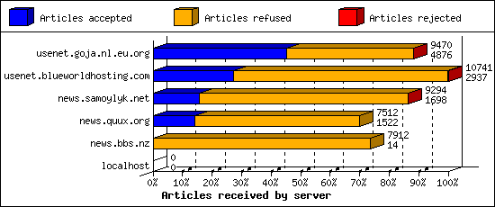 Articles received by server