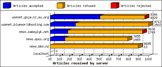 Articles received by server