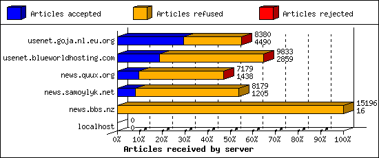 Articles received by server