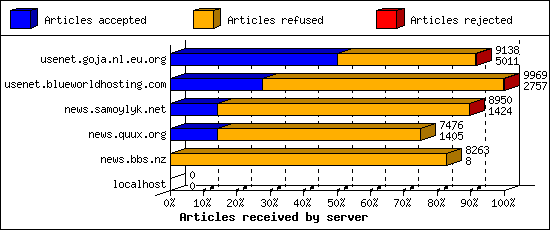 Articles received by server