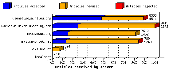 Articles received by server