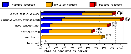 Articles received by server