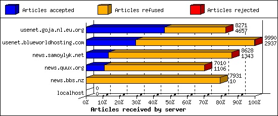 Articles received by server