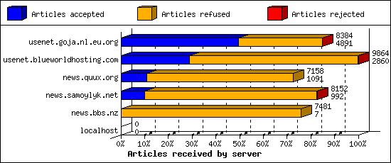 Articles received by server