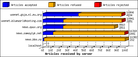 Articles received by server