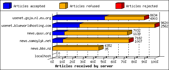Articles received by server