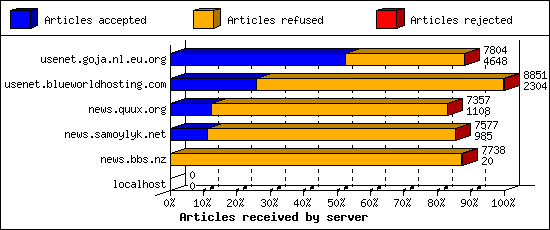 Articles received by server