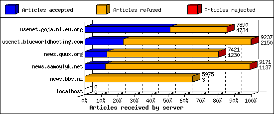 Articles received by server