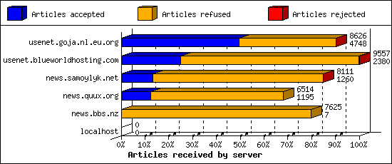 Articles received by server