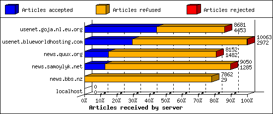 Articles received by server