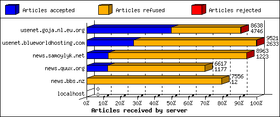 Articles received by server