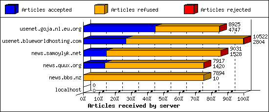 Articles received by server