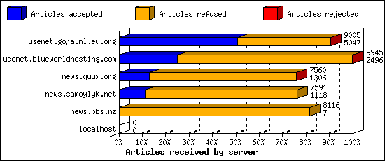 Articles received by server