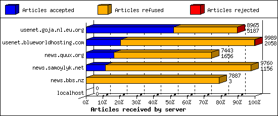 Articles received by server