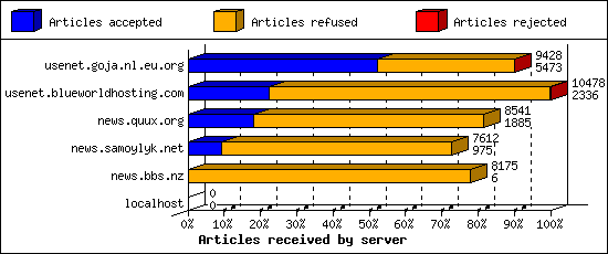 Articles received by server