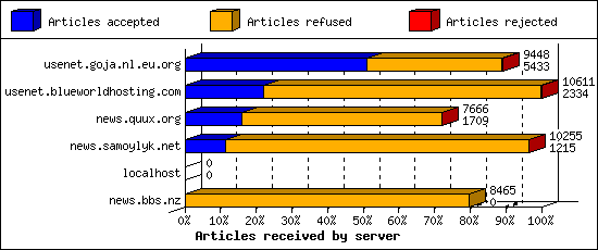 Articles received by server