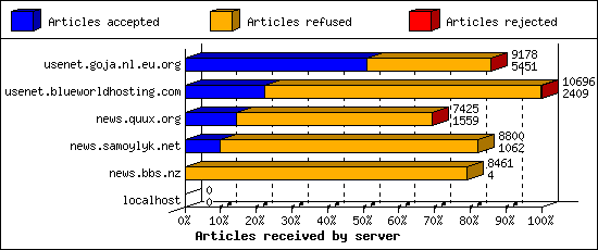 Articles received by server