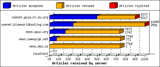 Articles received by server
