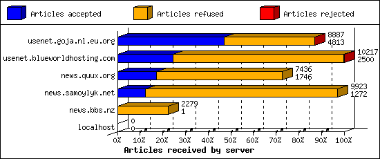 Articles received by server