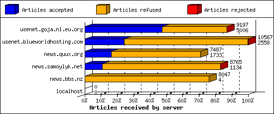 Articles received by server
