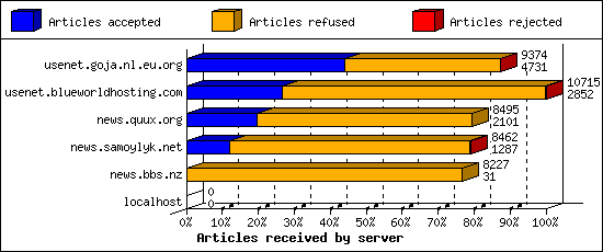 Articles received by server