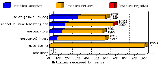 Articles received by server