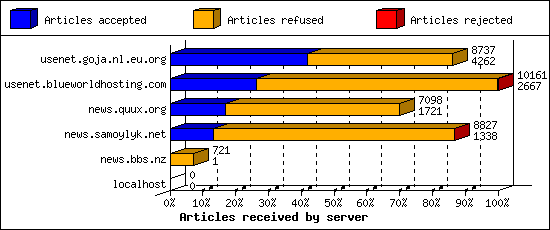 Articles received by server
