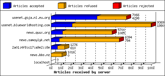 Articles received by server