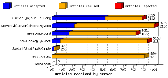 Articles received by server