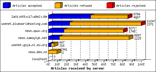 Articles received by server