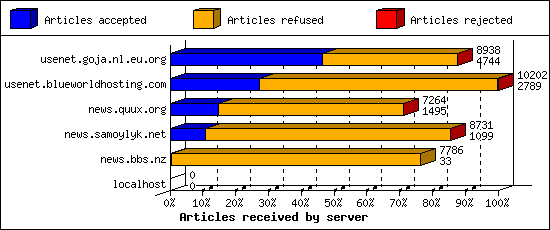 Articles received by server