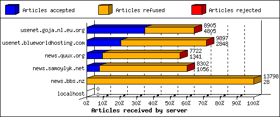 Articles received by server